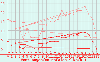 Courbe de la force du vent pour Almenches (61)
