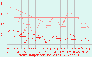 Courbe de la force du vent pour Sainte-Ouenne (79)
