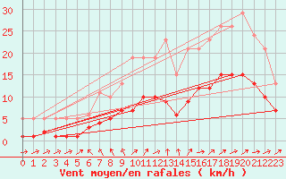 Courbe de la force du vent pour Pouzauges (85)