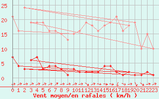 Courbe de la force du vent pour Saint-Germain-du-Puch (33)
