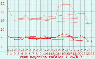 Courbe de la force du vent pour Dounoux (88)