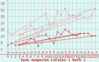 Courbe de la force du vent pour Besson - Chassignolles (03)