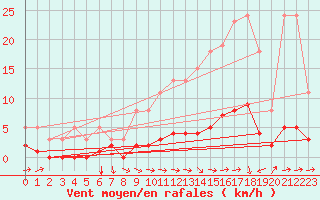 Courbe de la force du vent pour Jonzac (17)