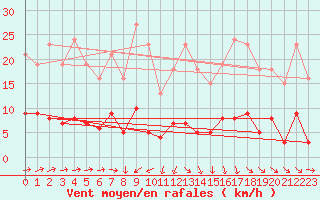 Courbe de la force du vent pour Trgueux (22)