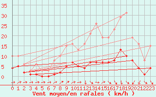 Courbe de la force du vent pour Hestrud (59)