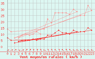 Courbe de la force du vent pour Rochehaut (Be)