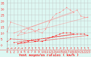 Courbe de la force du vent pour Hd-Bazouges (35)