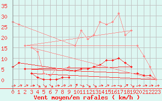 Courbe de la force du vent pour Nonaville (16)