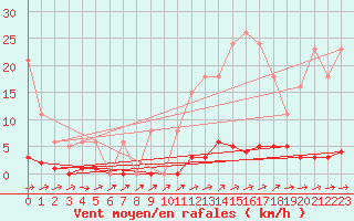 Courbe de la force du vent pour Anglars St-Flix(12)