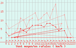 Courbe de la force du vent pour Lobbes (Be)