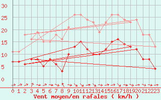 Courbe de la force du vent pour Bonnecombe - Les Salces (48)