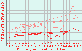 Courbe de la force du vent pour Christnach (Lu)