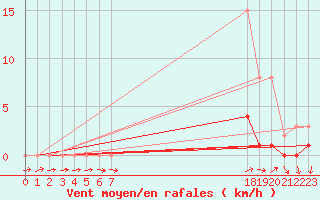 Courbe de la force du vent pour Sauteyrargues (34)