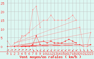 Courbe de la force du vent pour Sain-Bel (69)