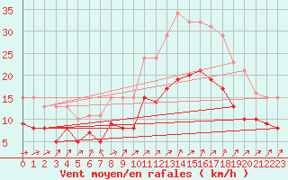 Courbe de la force du vent pour Monts-sur-Guesnes (86)