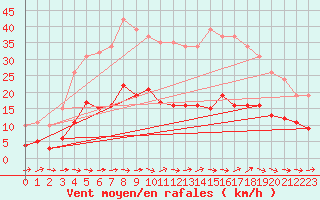 Courbe de la force du vent pour Sallles d