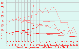 Courbe de la force du vent pour Pomrols (34)