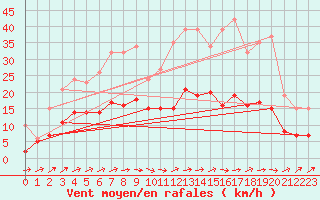 Courbe de la force du vent pour Lemberg (57)