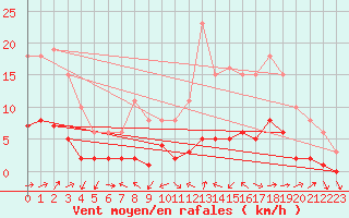 Courbe de la force du vent pour Grasque (13)