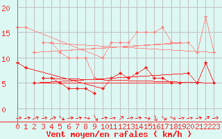 Courbe de la force du vent pour Beaucroissant (38)