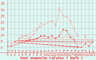 Courbe de la force du vent pour Badajoz