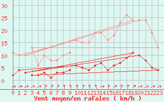 Courbe de la force du vent pour Neuville-de-Poitou (86)