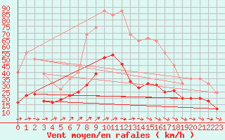 Courbe de la force du vent pour Saint-Michel-Mont-Mercure (85)
