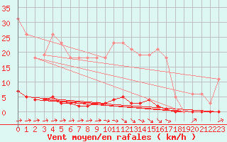 Courbe de la force du vent pour Hazebrouck (59)