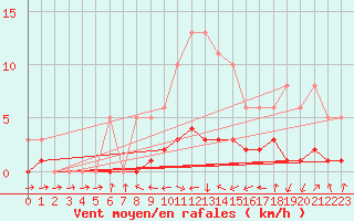 Courbe de la force du vent pour Malbosc (07)
