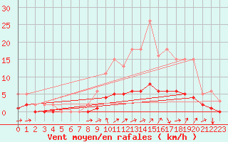 Courbe de la force du vent pour La Meyze (87)