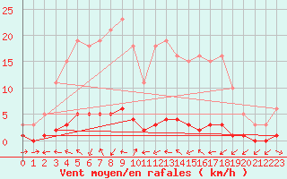 Courbe de la force du vent pour Sanary-sur-Mer (83)