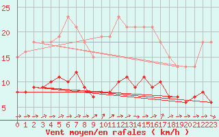 Courbe de la force du vent pour Lemberg (57)