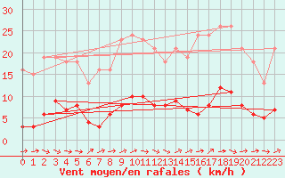 Courbe de la force du vent pour Sallles d