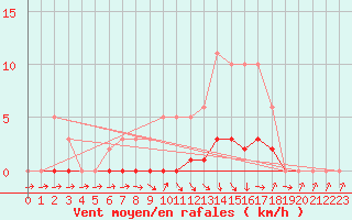 Courbe de la force du vent pour Champagne-sur-Seine (77)