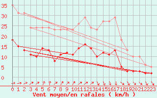 Courbe de la force du vent pour Combs-la-Ville (77)