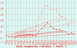 Courbe de la force du vent pour Nostang (56)