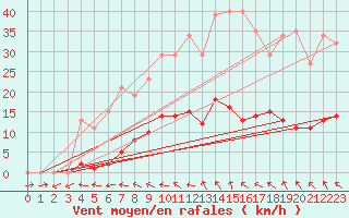 Courbe de la force du vent pour Vias (34)