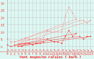 Courbe de la force du vent pour Beaucroissant (38)