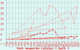 Courbe de la force du vent pour Pertuis - Grand Cros (84)