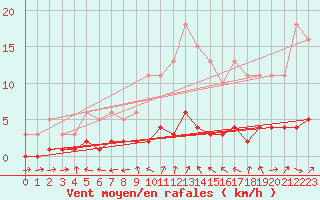 Courbe de la force du vent pour Six-Fours (83)