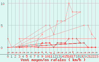 Courbe de la force du vent pour Pertuis - Le Farigoulier (84)