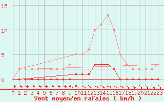 Courbe de la force du vent pour Pertuis - Le Farigoulier (84)
