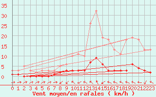 Courbe de la force du vent pour Cabris (13)