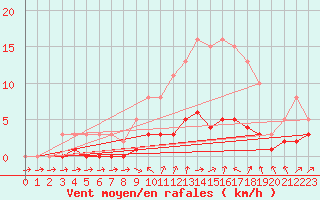 Courbe de la force du vent pour Coulommes-et-Marqueny (08)