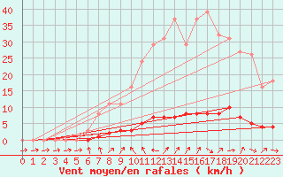 Courbe de la force du vent pour Saclas (91)