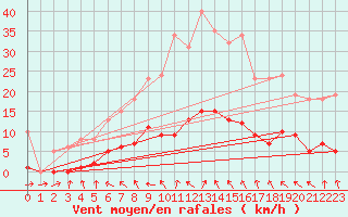 Courbe de la force du vent pour Hd-Bazouges (35)