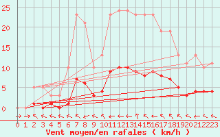 Courbe de la force du vent pour Lagarrigue (81)