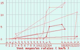 Courbe de la force du vent pour Montredon des Corbires (11)