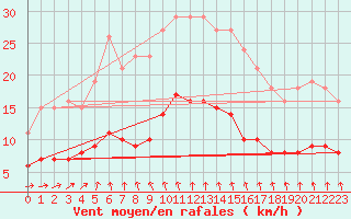 Courbe de la force du vent pour Pirou (50)