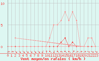 Courbe de la force du vent pour Sauteyrargues (34)